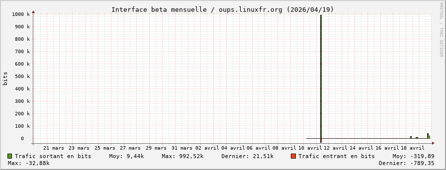 Stats réseau beta mensuelle