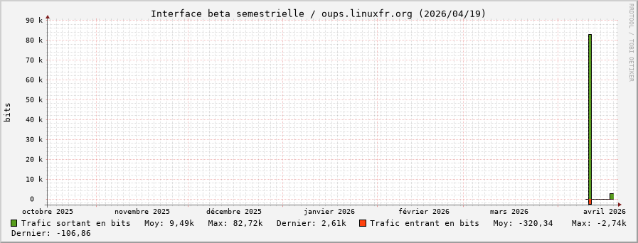 Stats réseau beta semestrielle