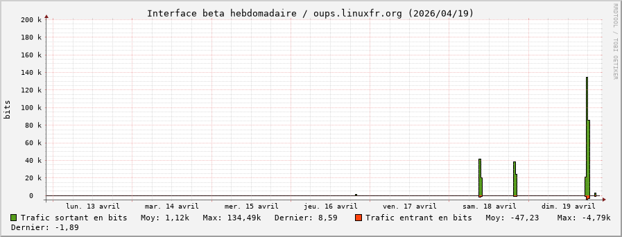 Stats réseau beta hebdomadaire