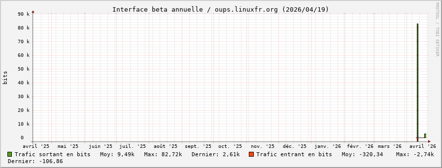 Stats réseau beta annuelle