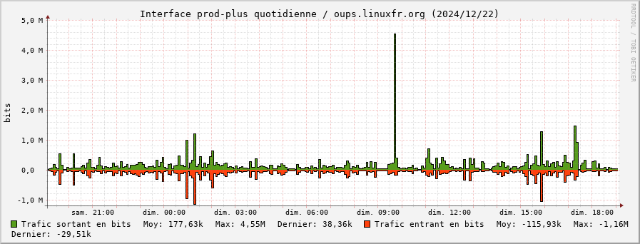 Stats réseau prod-plus quotidienne