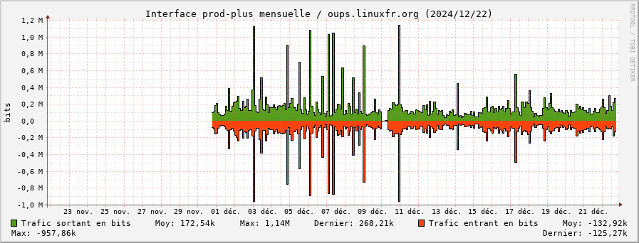 Stats réseau prod-plus mensuelle