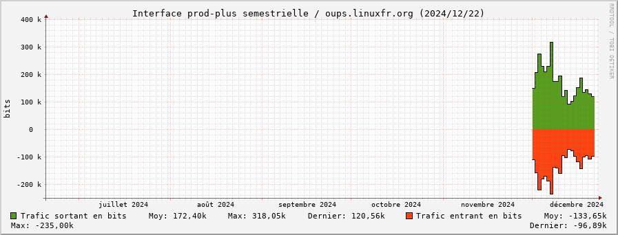 Stats réseau prod-plus semestrielle