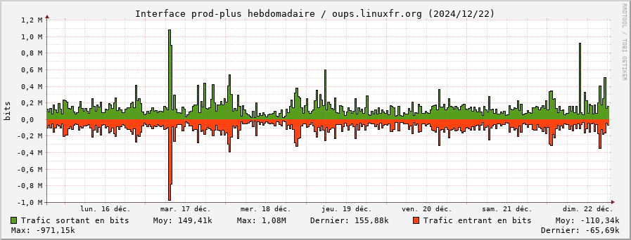 Stats réseau prod-plus hebdomadaire