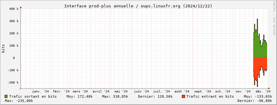 Stats réseau prod-plus annuelle