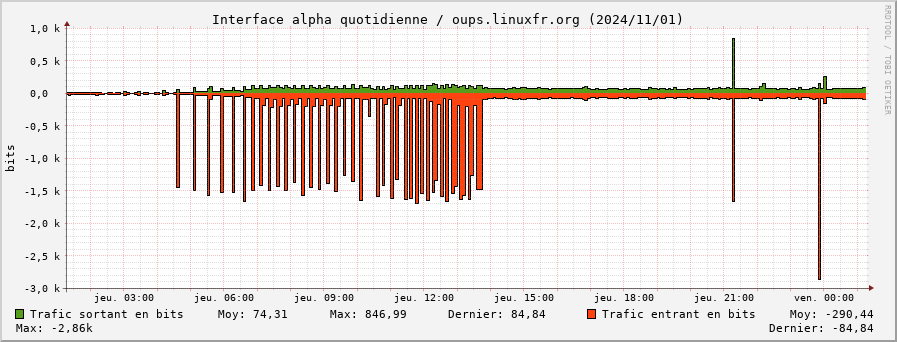 Stats réseau alpha quotidienne