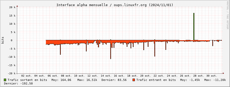 Stats réseau alpha mensuelle