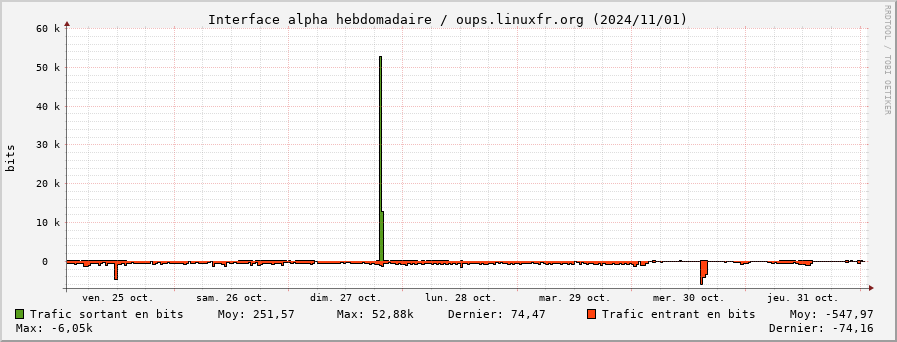 Stats réseau alpha hebdomadaire