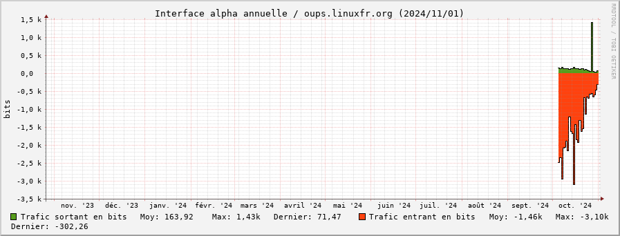 Stats réseau alpha annuelle