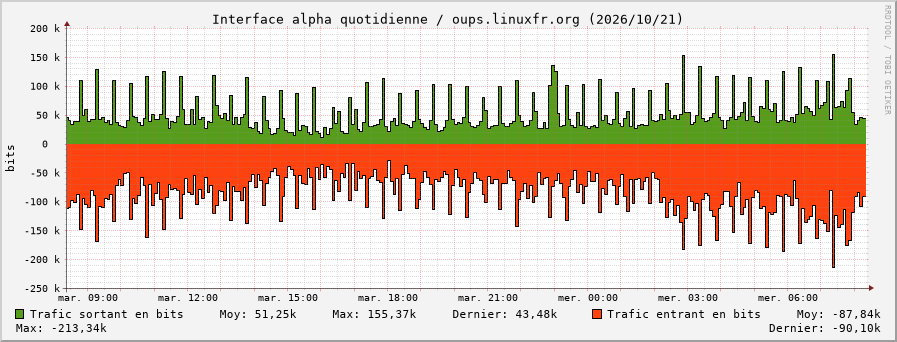 Stats réseau alpha quotidienne