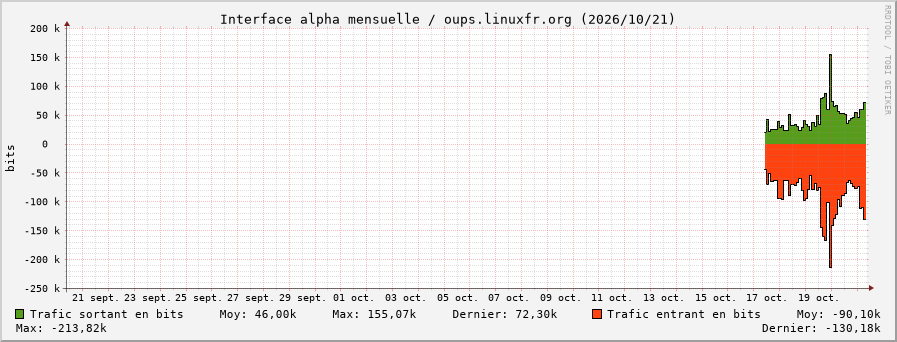 Stats réseau alpha mensuelle