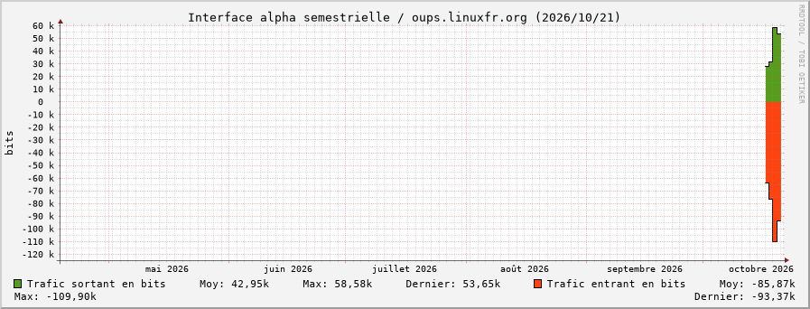 Stats réseau alpha semestrielle