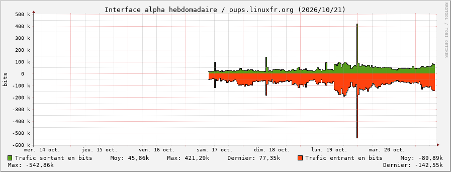 Stats réseau alpha hebdomadaire