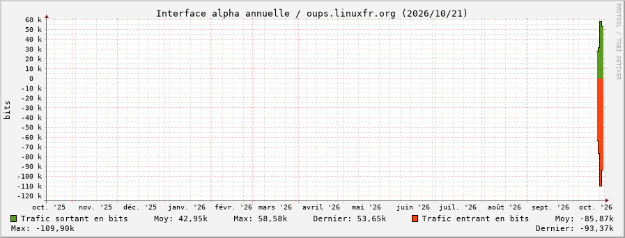 Stats réseau alpha annuelle