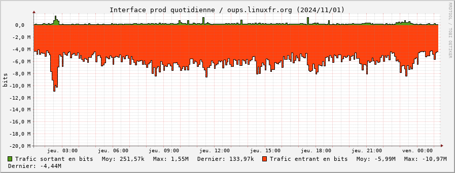 Stats réseau prod quotidienne