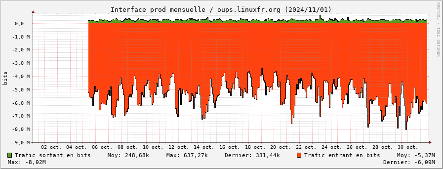 Stats réseau prod mensuelle