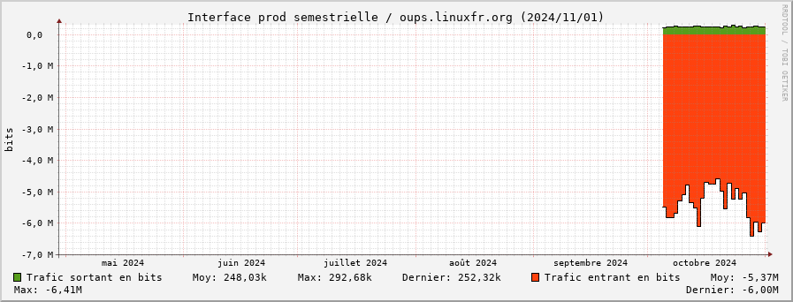 Stats réseau prod semestrielle