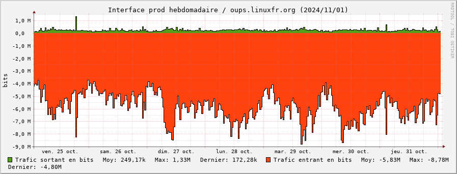 Stats réseau prod hebdomadaire