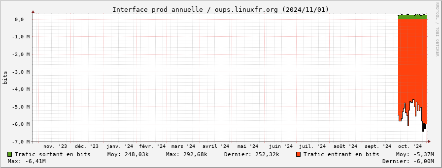 Stats réseau prod annuelle