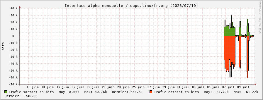 Stats réseau alpha mensuelle
