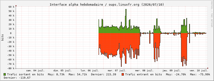 Stats réseau alpha hebdomadaire
