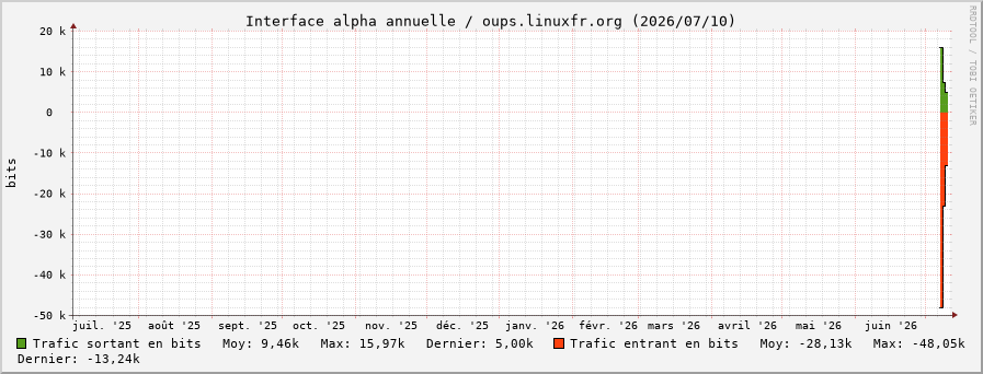 Stats réseau alpha annuelle