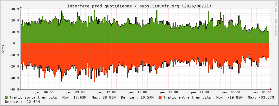 Stats réseau prod quotidienne