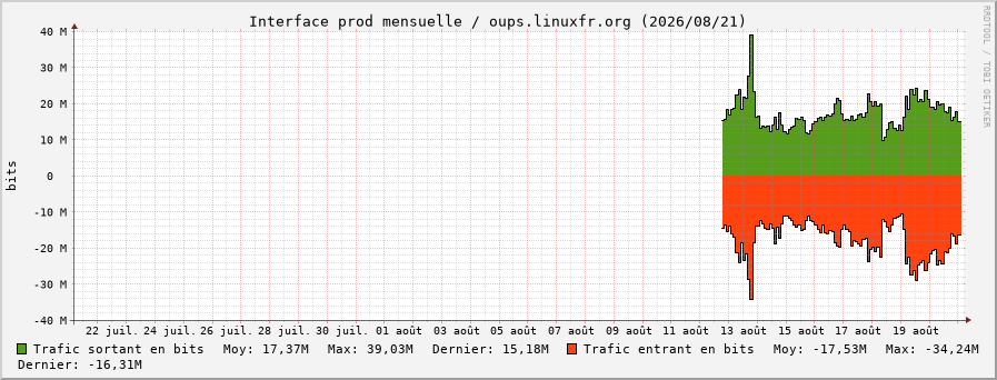 Stats réseau prod mensuelle
