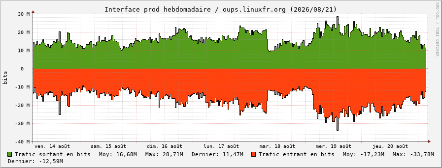 Stats réseau prod hebdomadaire