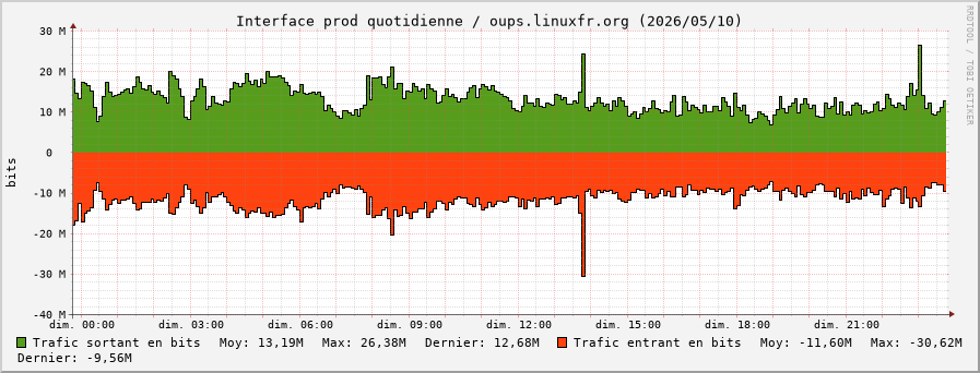 Stats réseau prod quotidienne