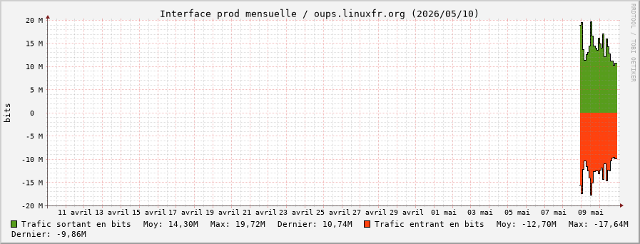 Stats réseau prod mensuelle