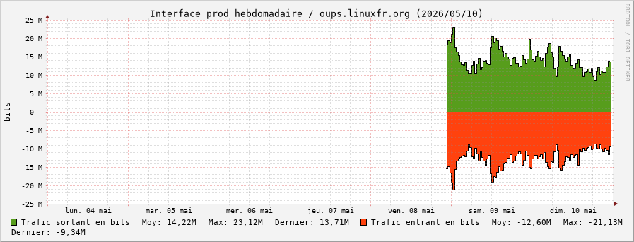Stats réseau prod hebdomadaire