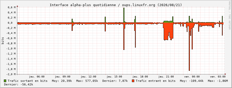 Stats réseau alpha-plus quotidienne