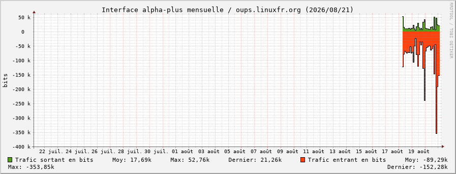 Stats réseau alpha-plus mensuelle