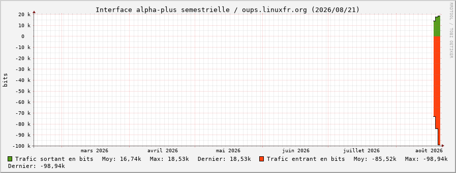 Stats réseau alpha-plus semestrielle