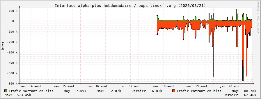 Stats réseau alpha-plus hebdomadaire