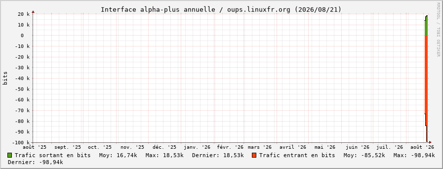 Stats réseau alpha-plus annuelle