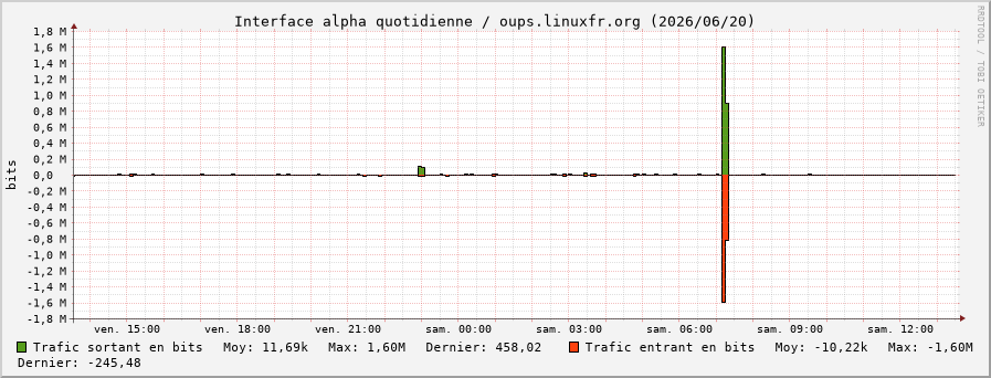 Stats réseau alpha quotidienne