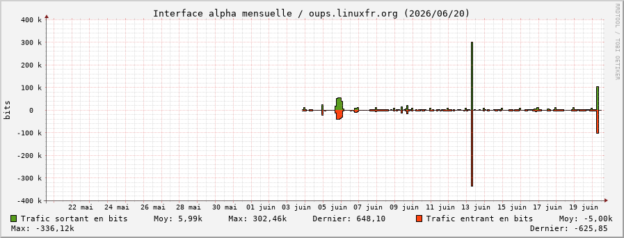 Stats réseau alpha mensuelle