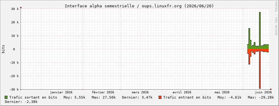 Stats réseau alpha semestrielle