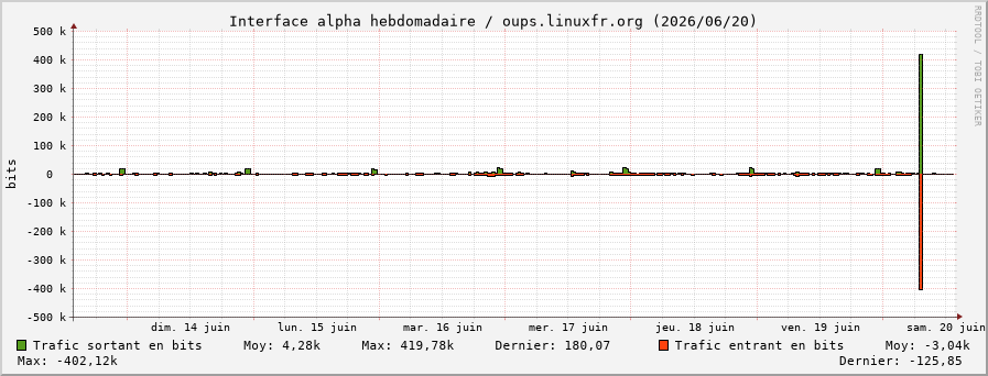 Stats réseau alpha hebdomadaire