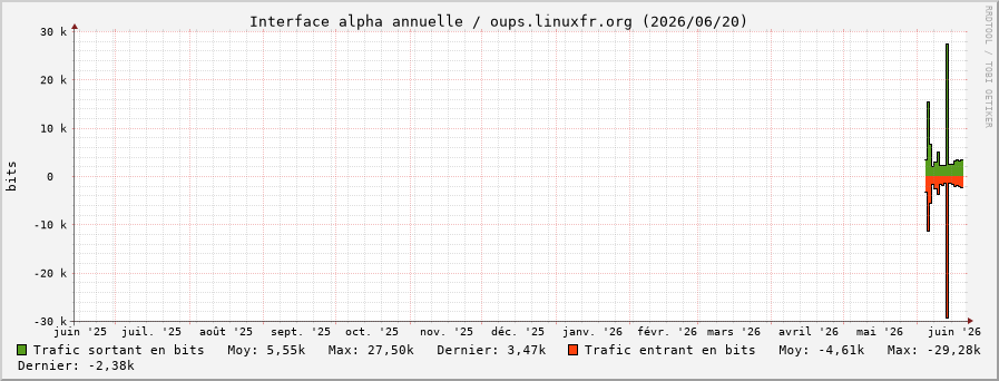Stats réseau alpha annuelle