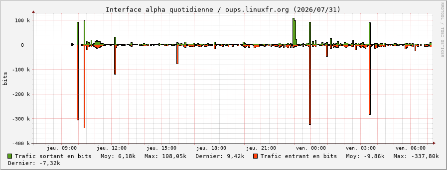 Stats réseau alpha quotidienne
