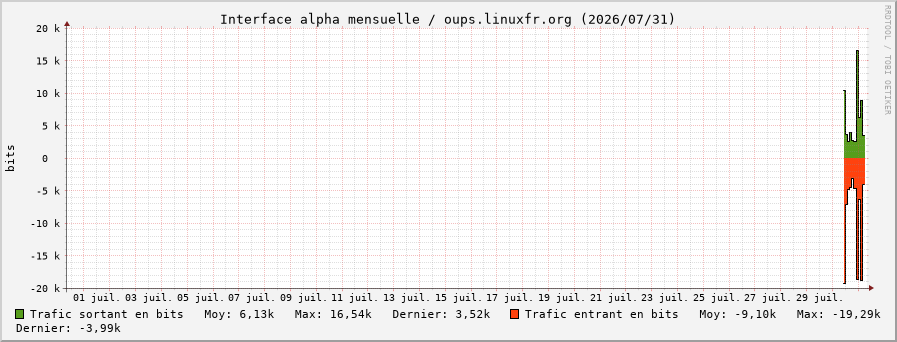 Stats réseau alpha mensuelle