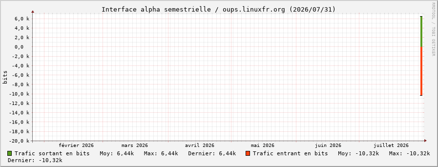 Stats réseau alpha semestrielle