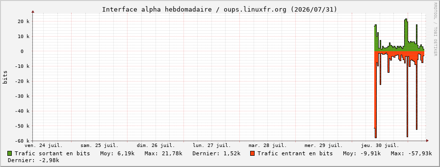 Stats réseau alpha hebdomadaire