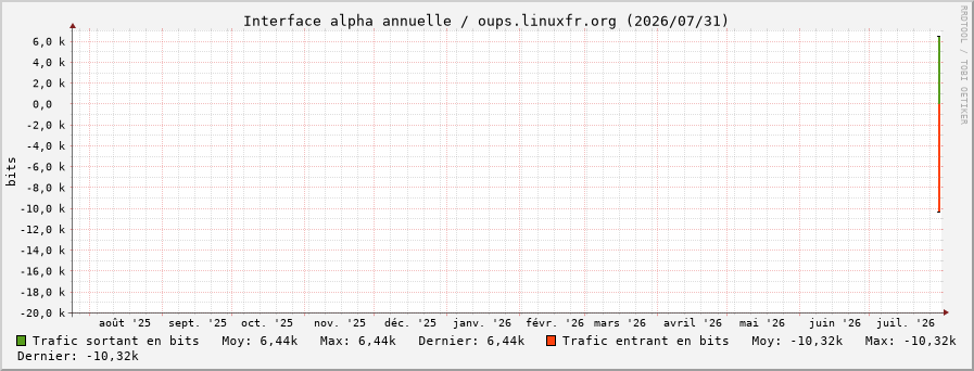 Stats réseau alpha annuelle