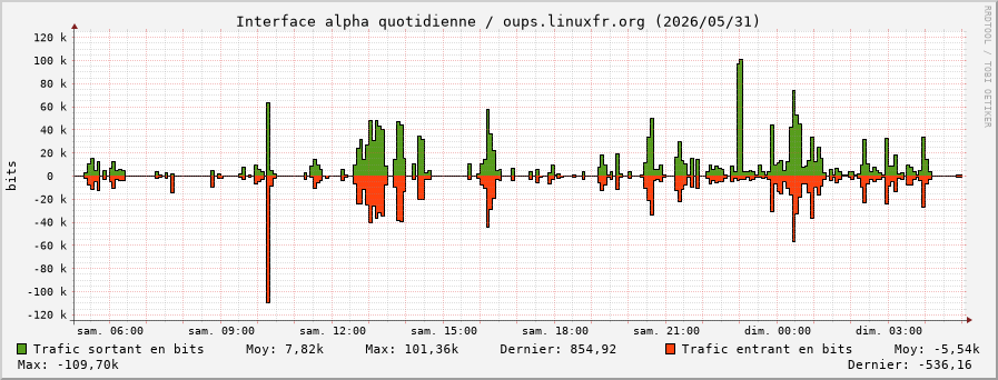 Stats réseau alpha quotidienne