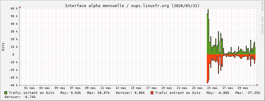 Stats réseau alpha mensuelle