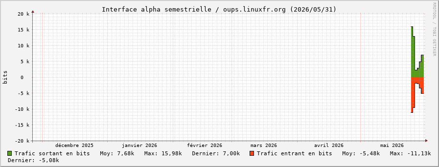 Stats réseau alpha semestrielle